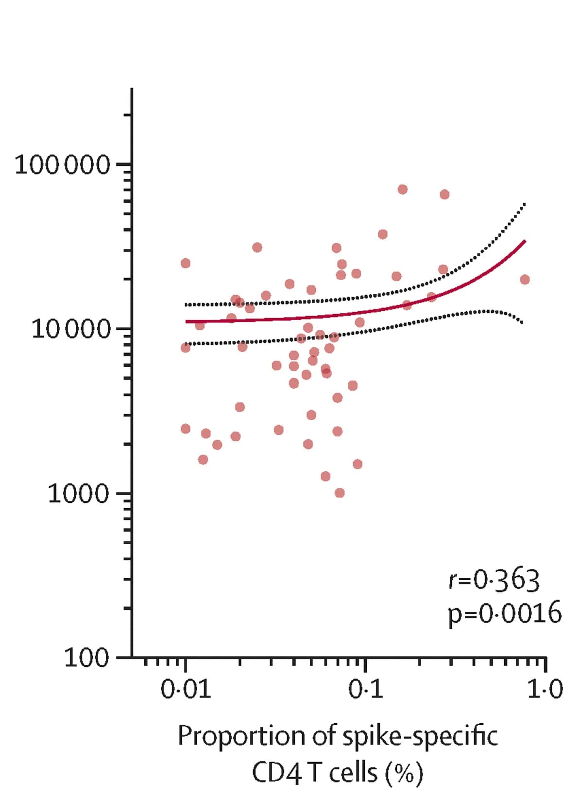 Open access visualization of Scatter Plot, Regression Plot, Vaccination, Receptor Binding Domain, CD4 T Cell