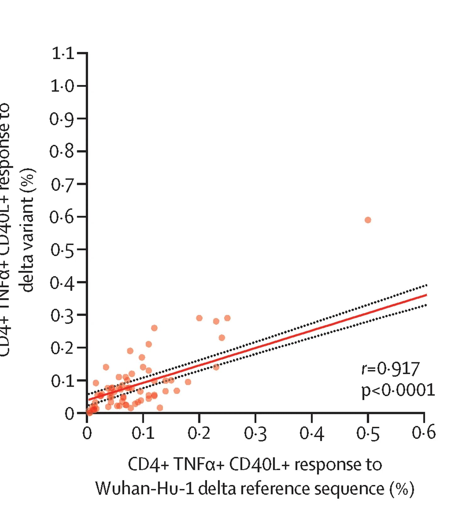 Open access visualization of Scatter Plot, Regression Plot, CD4 T Cell, Delta Variant, T Cell Responses