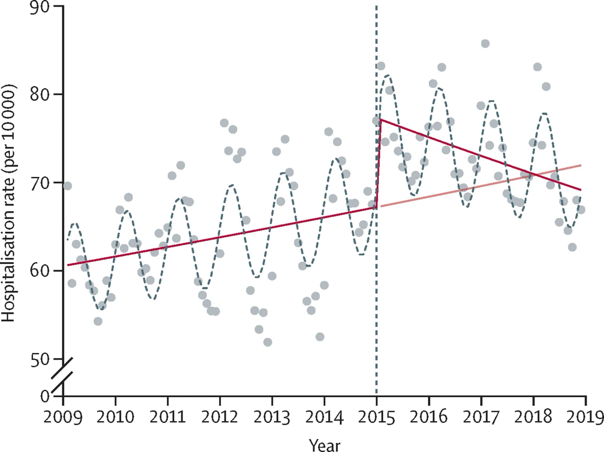 Open access visualization of Scatter Plot, Line Plot, Regression Plot, Hospital Admission, Reform Model