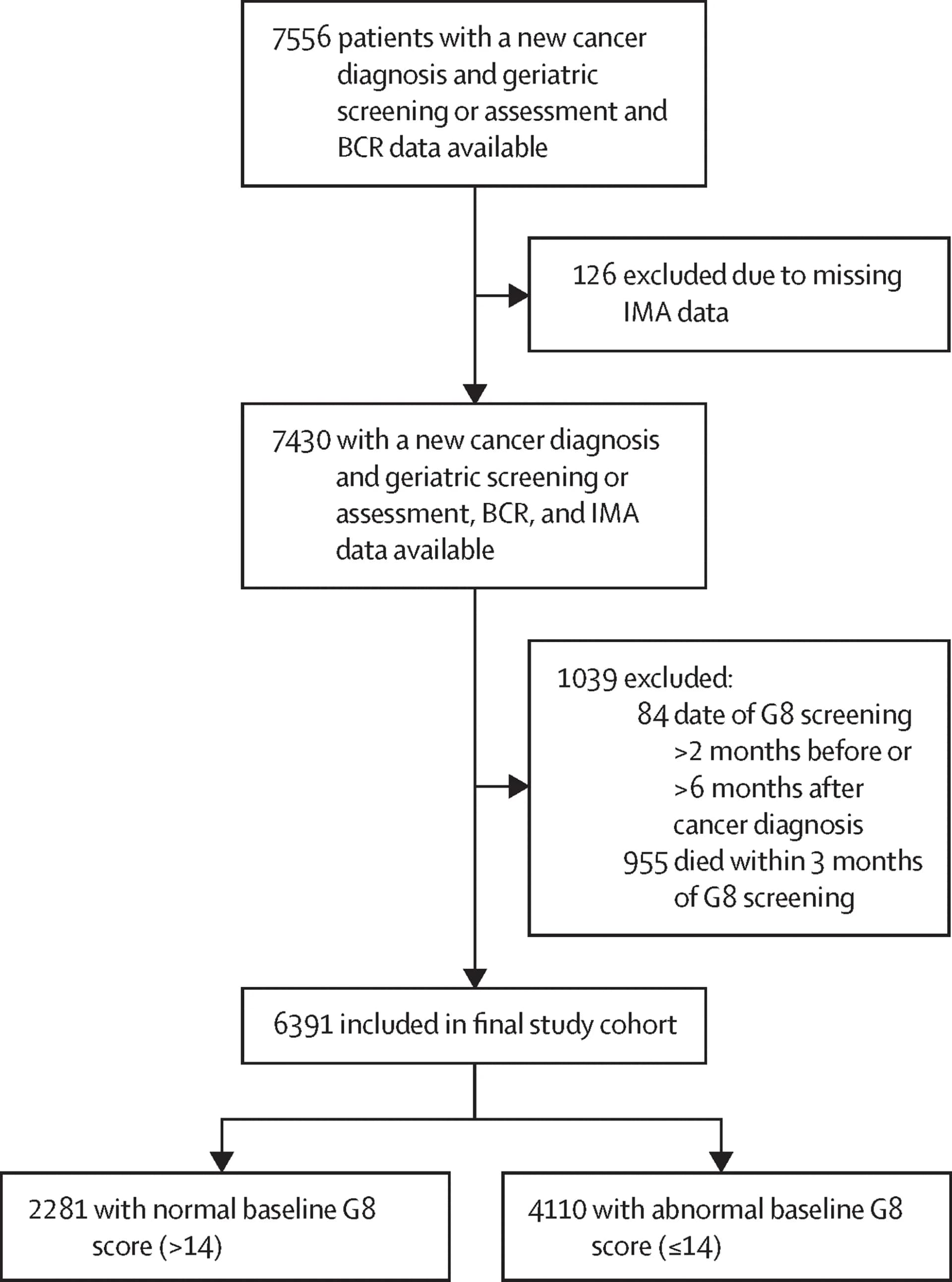 Open access visualization of Workflow, Flowchart, Kaplan-Meier Survival Curves, Overall Survival, Relative Survival