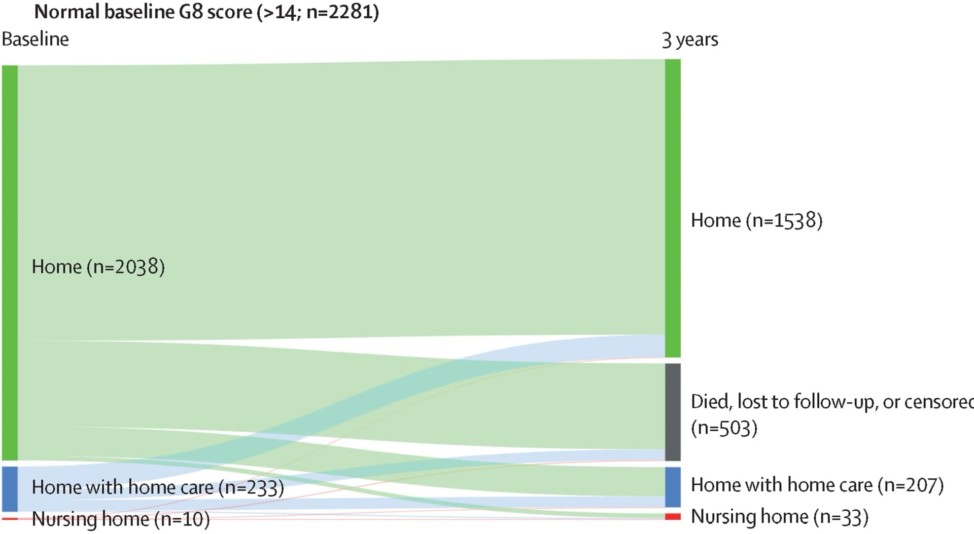 Open access visualization of Sankey, Kaplan-Meier survival curves, Overall survival, Training cohort, Validation cohort