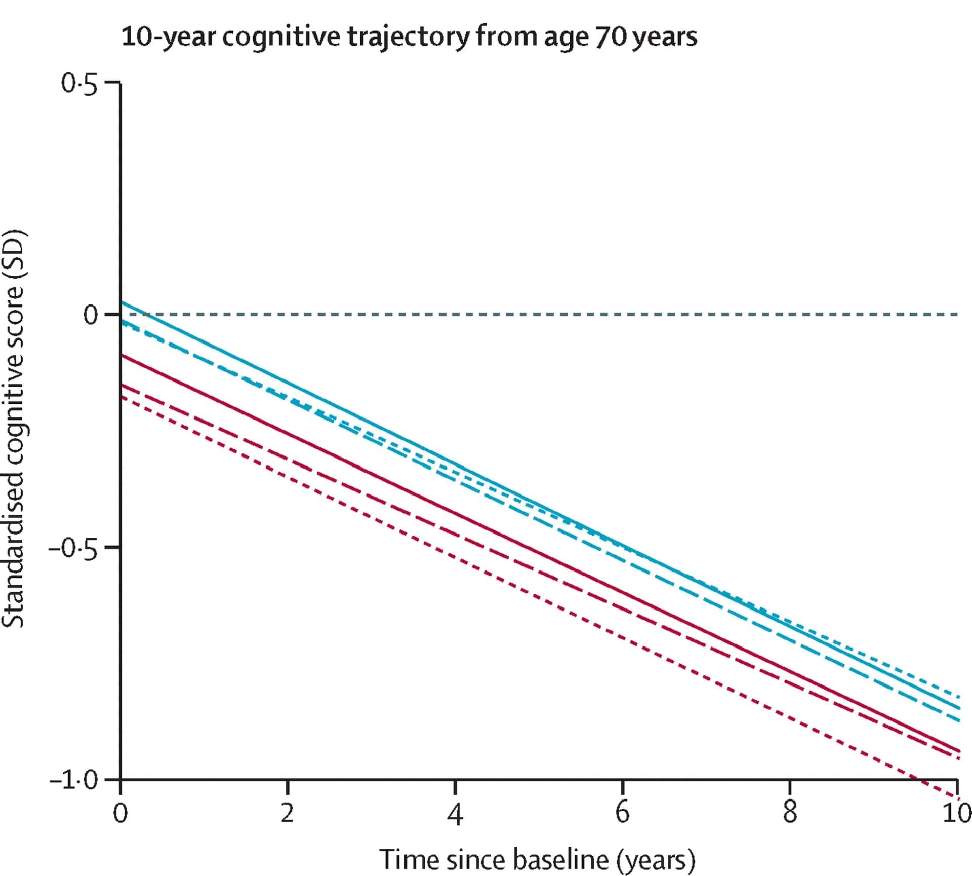 Open access visualization of Line Plot, Cognitive Trajectory, Aging, Cognitive Decline, Statistical Model