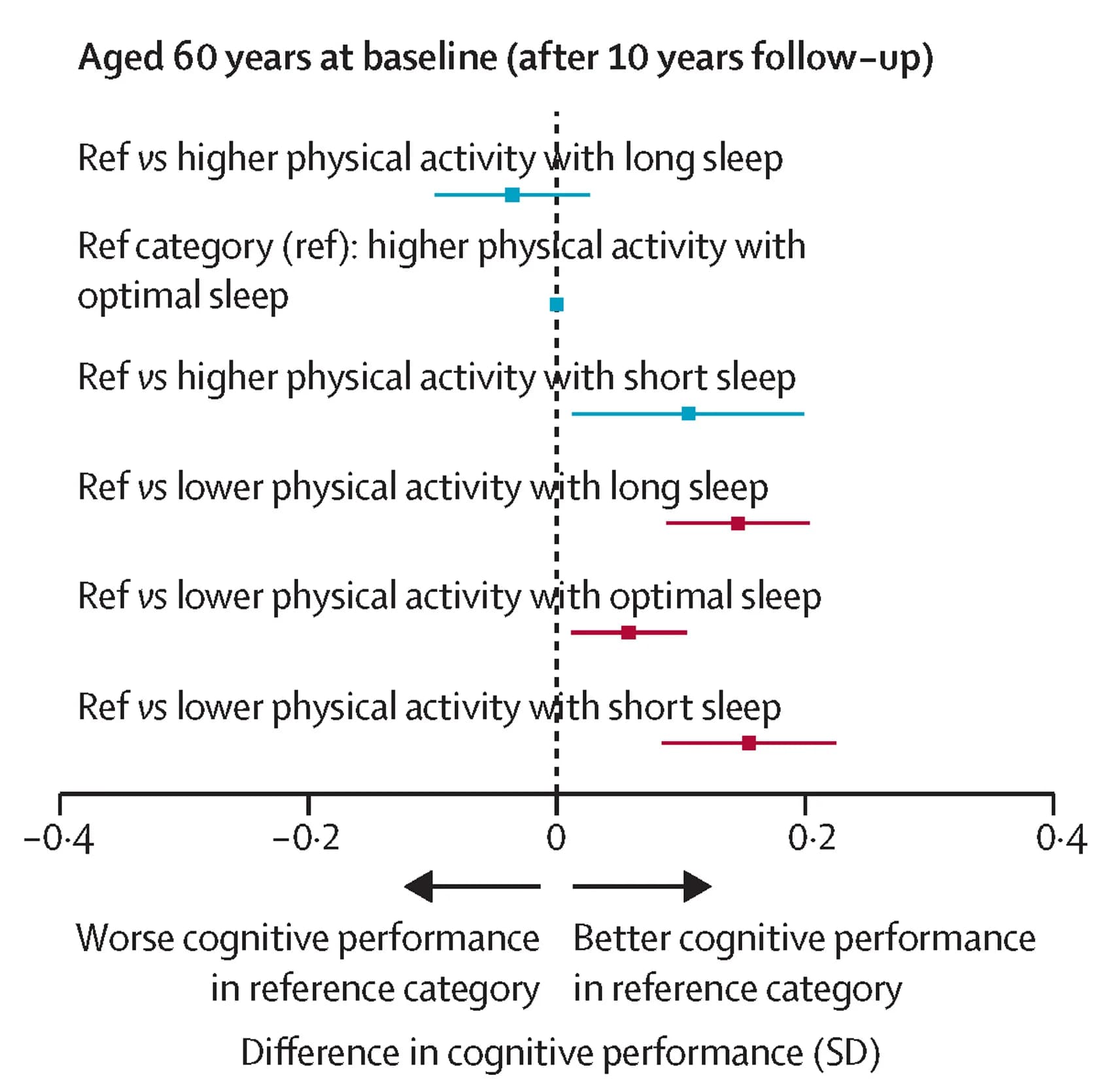 Open access visualization of Forest Plot, Follow Up, Physical Activity, Sleep