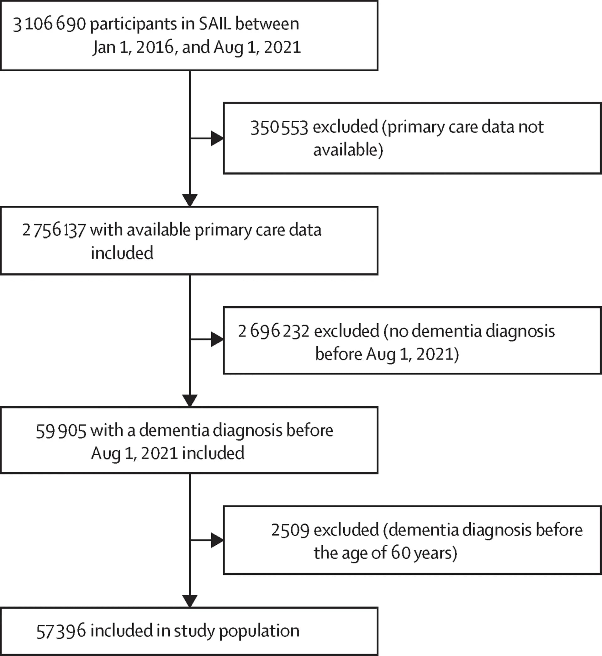 Open access visualization of Flowchart, Workflow, Survival Analysis, Disease-Specific Survival, Primary Central Nervous System Lymphoma