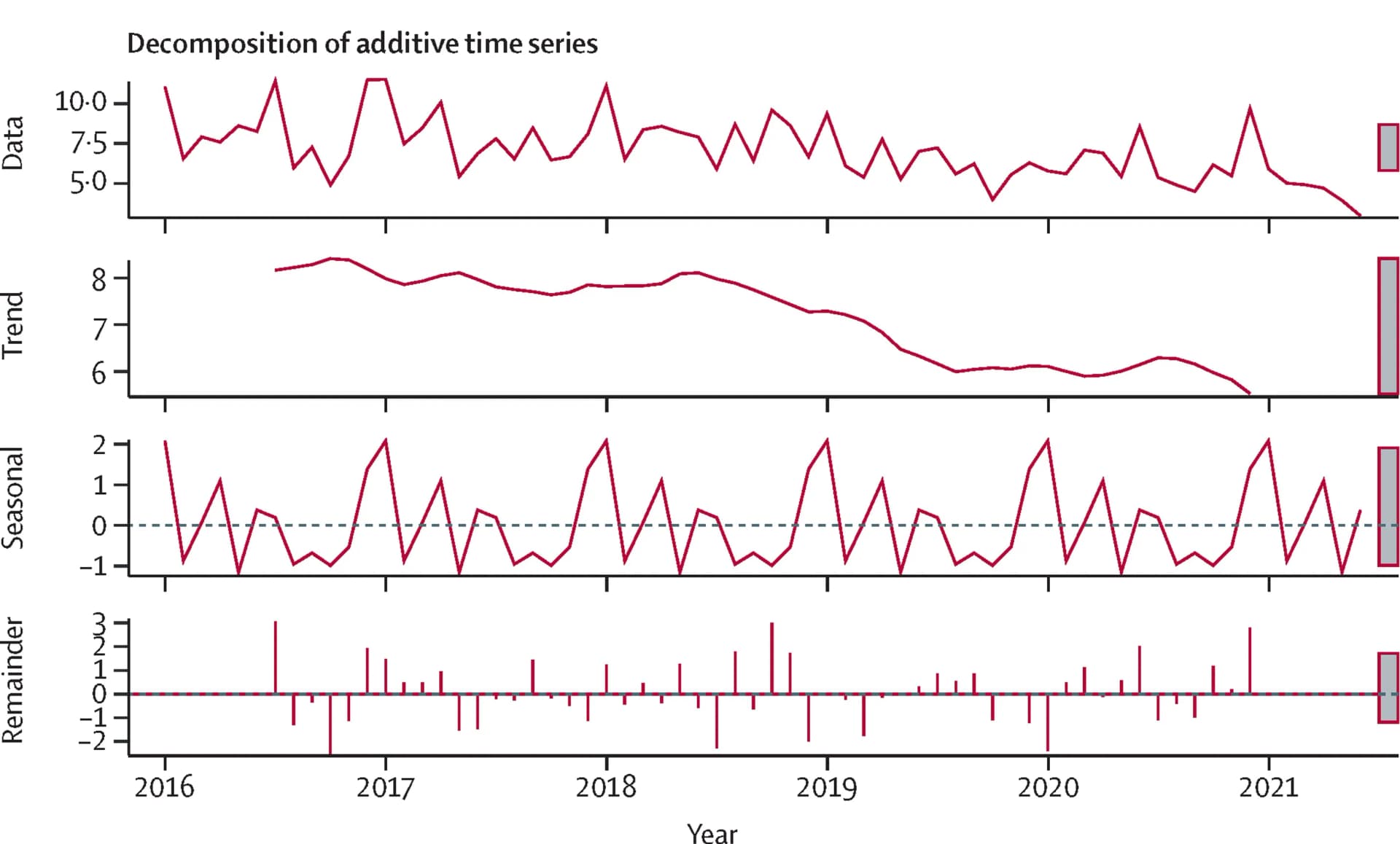 Open access visualization of Line Plot, Bar Plot, Myocardial Infarction Mortality, Age-Standardised Mortality Rates, Time-Series Model