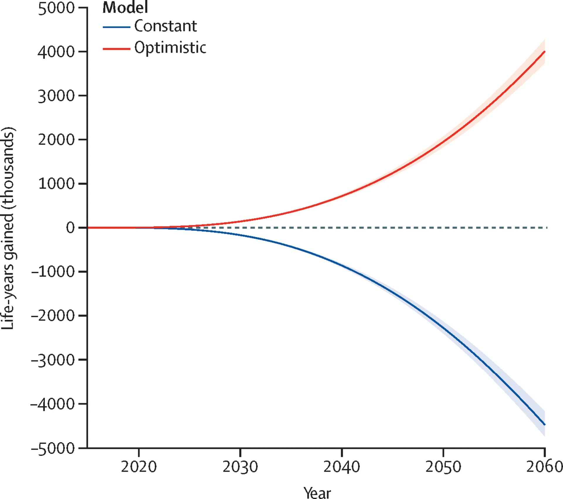 Open access visualization of Line Plot, Error Bars, Kaplan-Meier Survival Estimates, Overall Survival, ITT Population