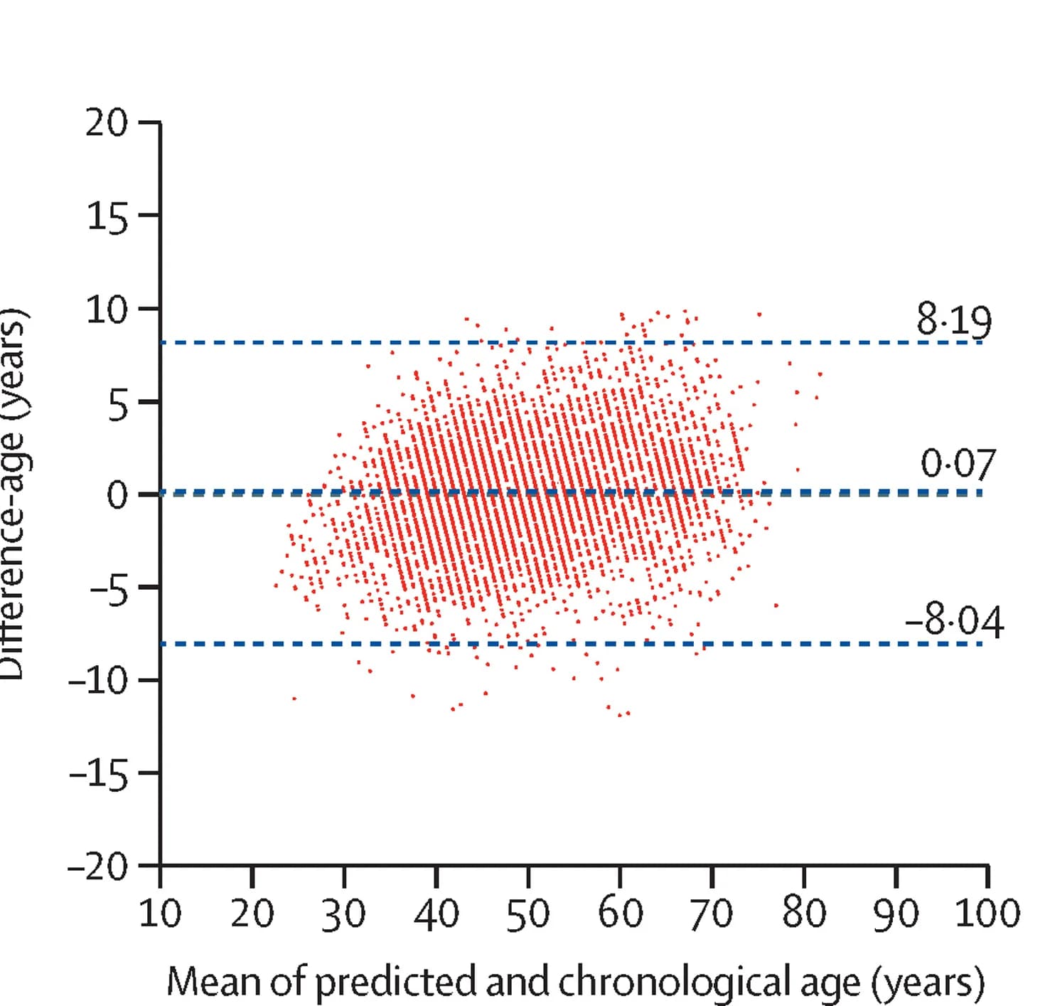 Open access visualization of Scatter Plot, Bland-Altman Plots, Dotted Lines, Mean Difference, Confidence Intervals