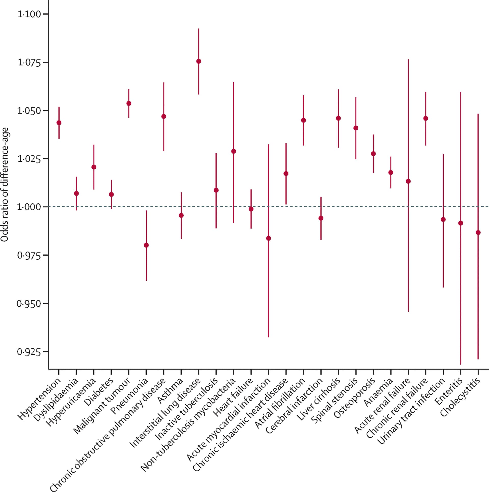Open access visualization of Scatter Plot, Error Bars, Forest Plot, Odds Ratio, Age