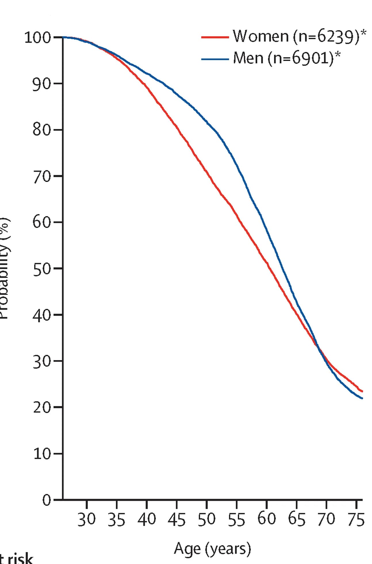 Open access visualization of Line Plot, Survival Curve, Survival, Age, Women
