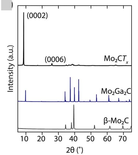 Open access visualization of Line Plot, Line Step, XRD Pattern, Multilayered Mo2CTx
