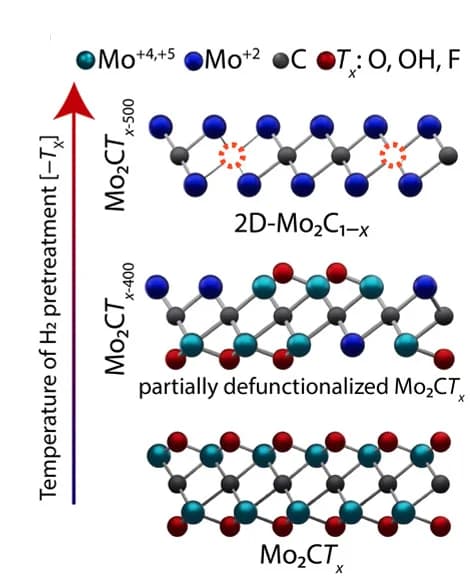 Open access visualization of Chemical Structure, Illustration, Schematic Representation, Reductive Defunctionalization, Mo2CTx