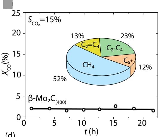 Open access visualization of Line Plot, Pie Chart, CO Conversion, TOS, Beta-Mo2C(400)