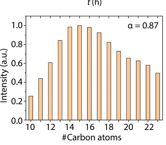 Open access visualization of Bar Plot, Liquid Phase Analysis, Post Reaction, Mo2CTx-400, Stainless-Steel Reactor