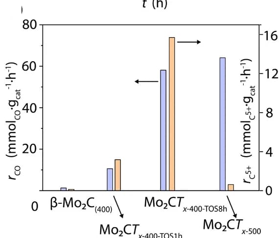 Open access visualization of Clustered, Bar Plot, Steady-State Gravimetric Rate, CO Consumption, C5+ Production