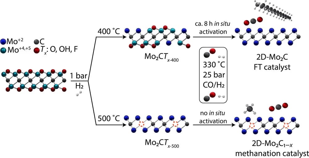 Open access visualization of Workflow, Chemical Structure, Illustration, Reductive Defunctionalization, FT Conditions