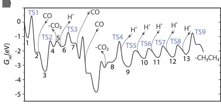 Open access visualization of Line Plot, Energy Profile, Ethane Formation, C-CH Coupling