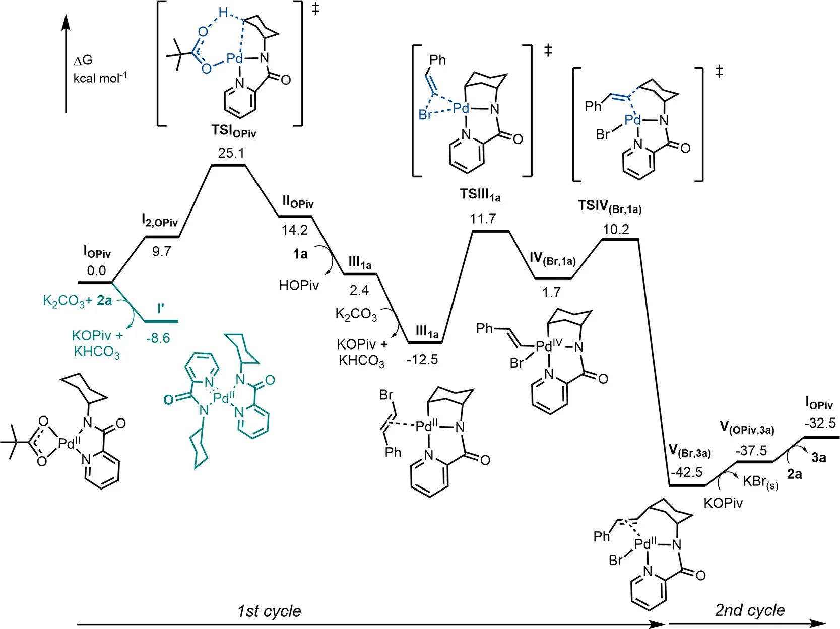 Open access visualization of Line Plot, Energy Diagram, DFT, Alkenylation, Reaction Mechanism