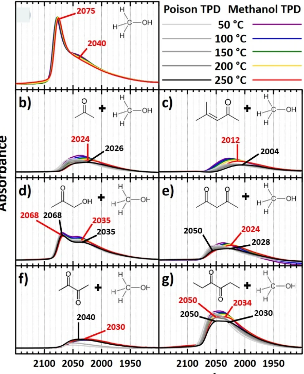 Open access visualization of Line Plot, Methanol TPD, Platinum, Alumina