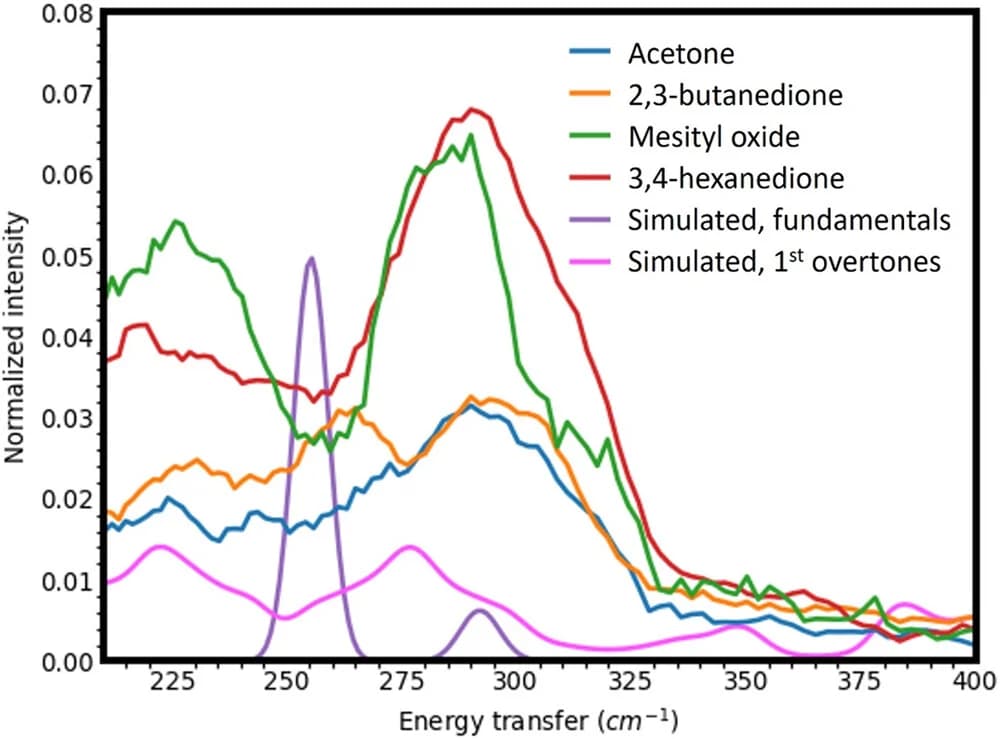 Open access visualization of Line Plot, Density Plot, Pt-C-C, Deformation Mode, Surface Acyl Groups