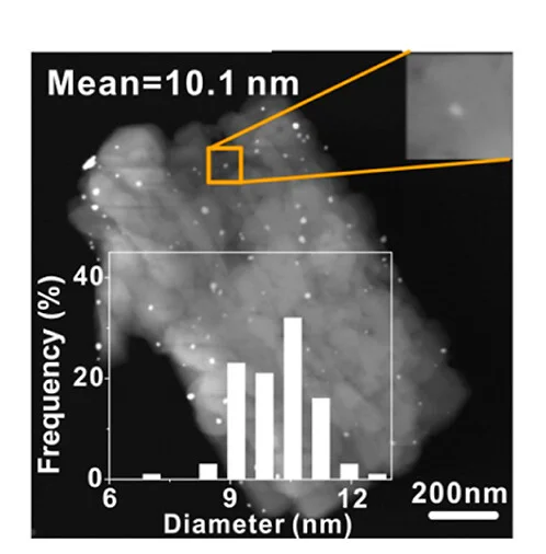 Open access visualization of Microscopy, Histogram, HAADF-STEM, Catalysts, Particle Size Distribution