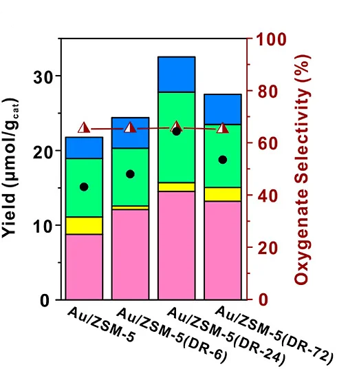 Open access visualization of Stacked Bar Plot, Line Plot, Methane Oxidation, Zeolites, Gold Loading