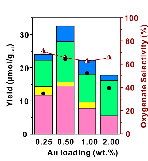 Open access visualization of Stacked Bar Plot, Line Plot, Catalysts, Gold Loading, Au/ZSM-5(DR-24)