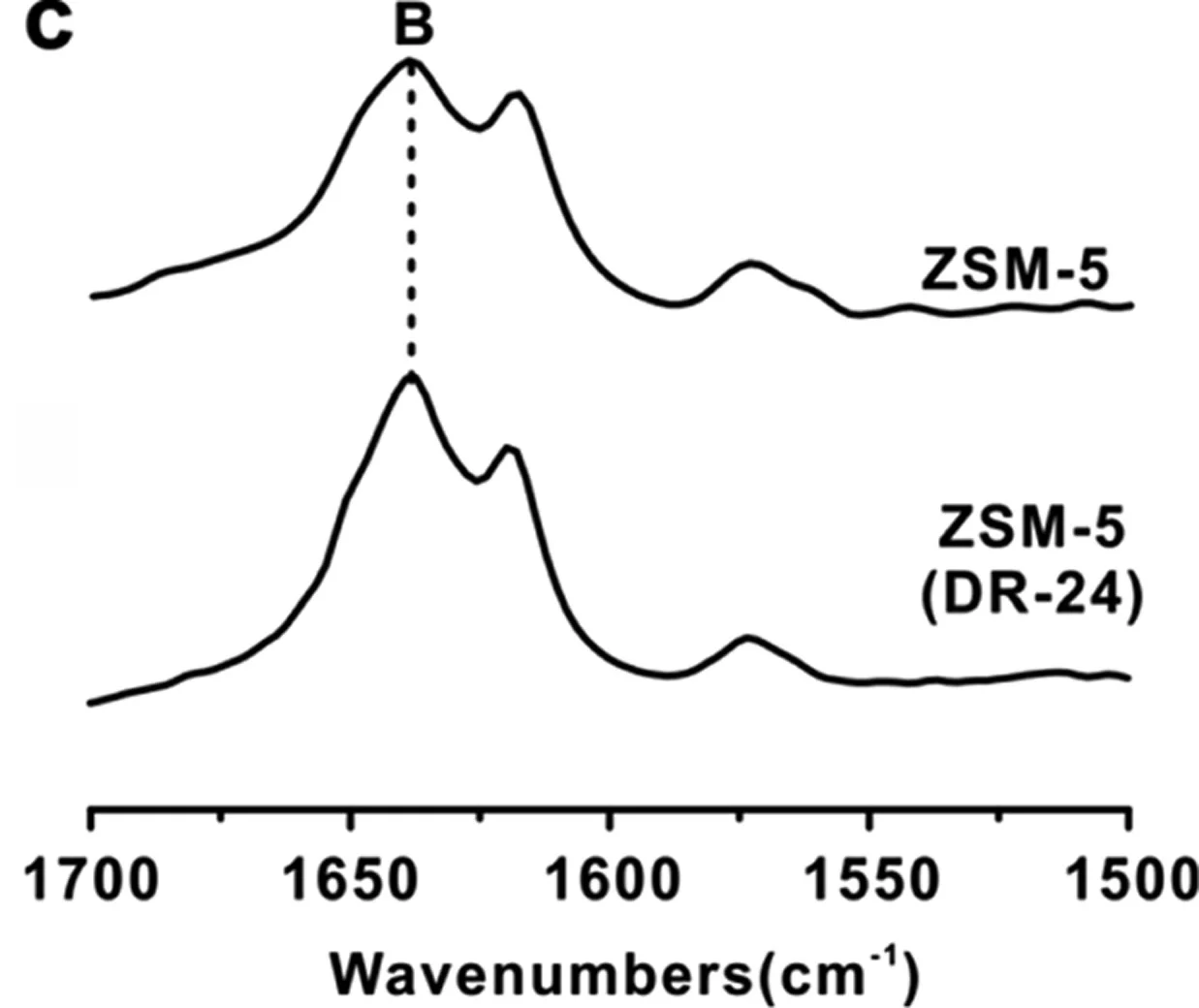 Open access visualization of Line Plot, FTIR Spectra, Collidine, ZSM-5(DR-24), BASs