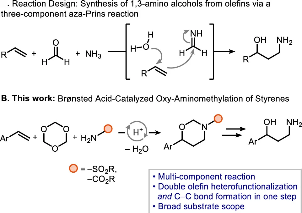 Open access visualization of Workflow, Illustration, Olefins, Formaldehyde, Ammonia