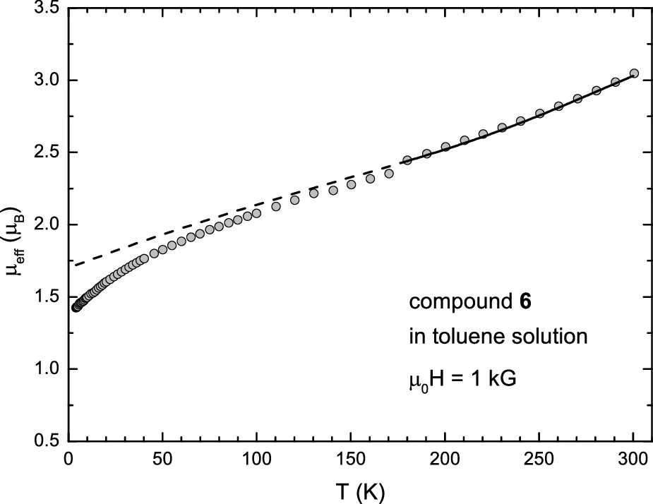 Open access visualization of Scatter Plot, Line Plot, Magnetic Moment, Toluene Solution, Temperature Dependence