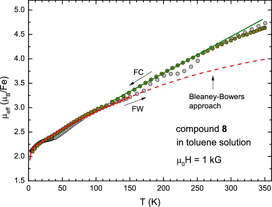 Open access visualization of Line Plot, Scatter Plot, Magnetic Moment, Iron Center, Toluene Solution