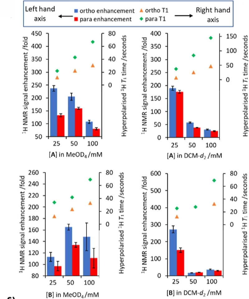 Open access visualization of Bar Plot, Error Bars, Scatter Plot, Substrate Loading, Solvent