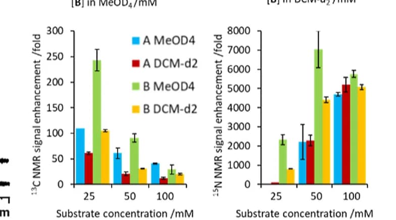 Open access visualization of Bar Plot, Error Bars, Clustered, Substrate Loading, Solvent