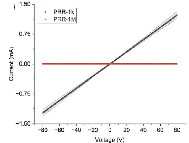 Open access visualization of Line Plot, Error Bars, DC Conduction, NCNs, Laser Pulse Repetition Rate