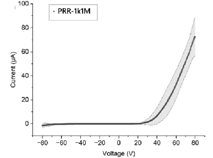 Open access visualization of Line Plot, Error Bars, Nonlinear Diode, Laser Write Strategy, NCN