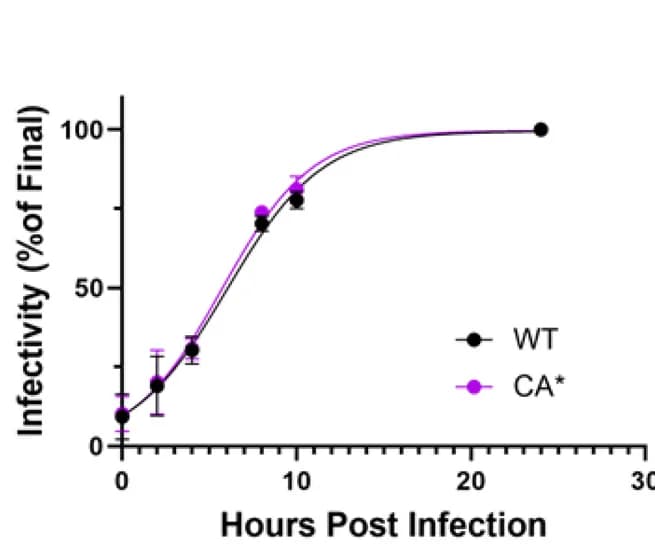 Open access visualization of Line Plot, Error Bars, Nuclear Import, Pseudoviruses, PF74