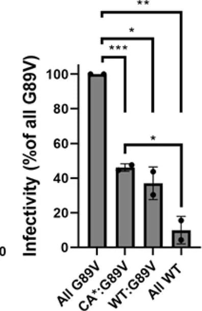 Open access visualization of Bar Plot, Error Bars, TRIMCyp Restriction Assay, Cyclophilin A, SiR-tetrazine
