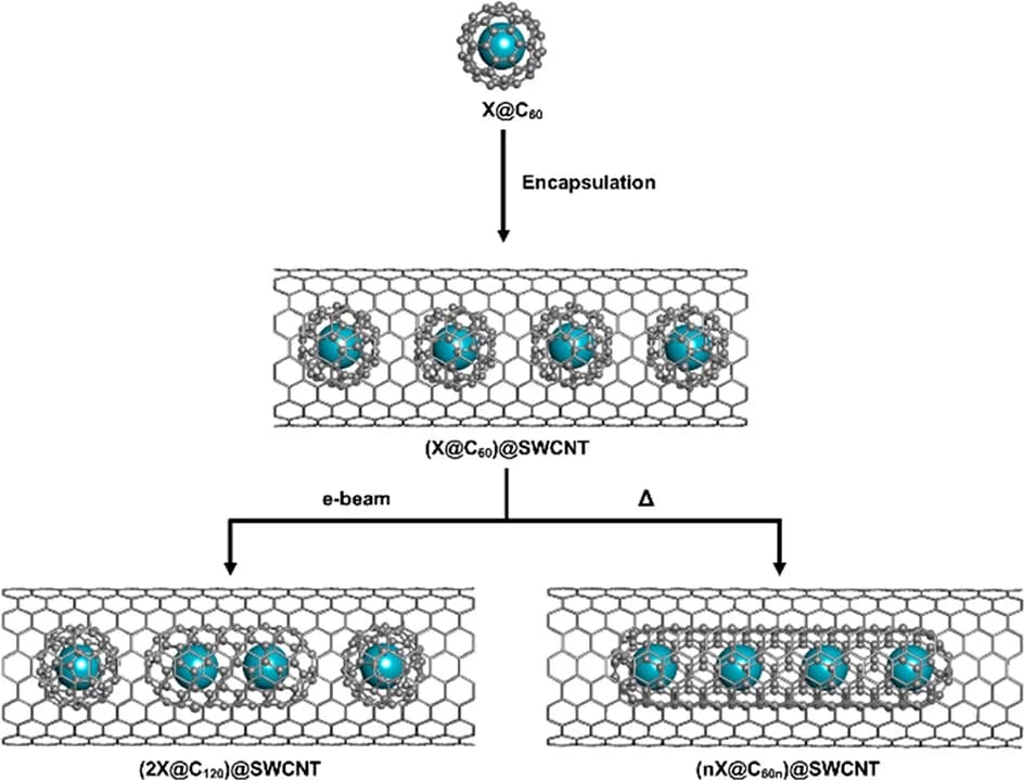 Open access visualization of Workflow, Illustration, Endohedral Fullerenes, SWCNT, Sublimation