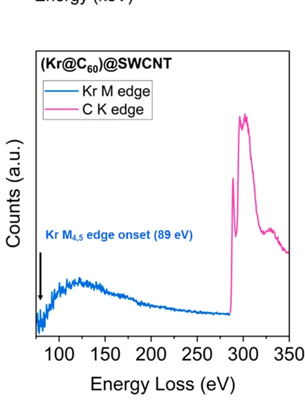 Open access visualization of Line Plot, EEL Spectrum, Krypton M-edge, Carbon K-edge
