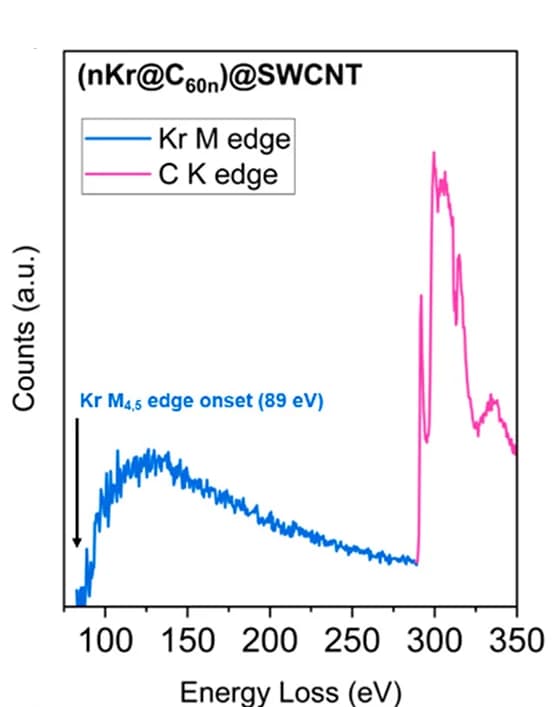Open access visualization of Line Plot, EEL Spectrum, Krypton M-edge, Carbon K-edge