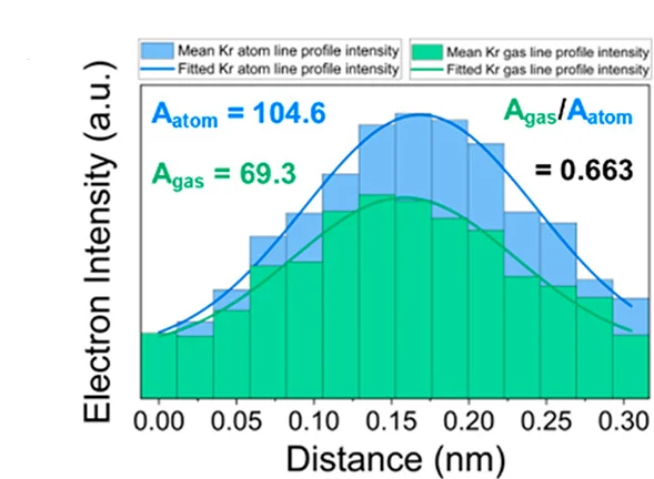 Open access visualization of Histogram, Line Plot, Histograms, Integrated Intensity, Gaussian Curves