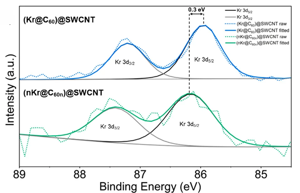 Open access visualization of Line Plot, Density Plot, XPS Spectra, Kr 3d Environment, Kr@C60@SWCNT