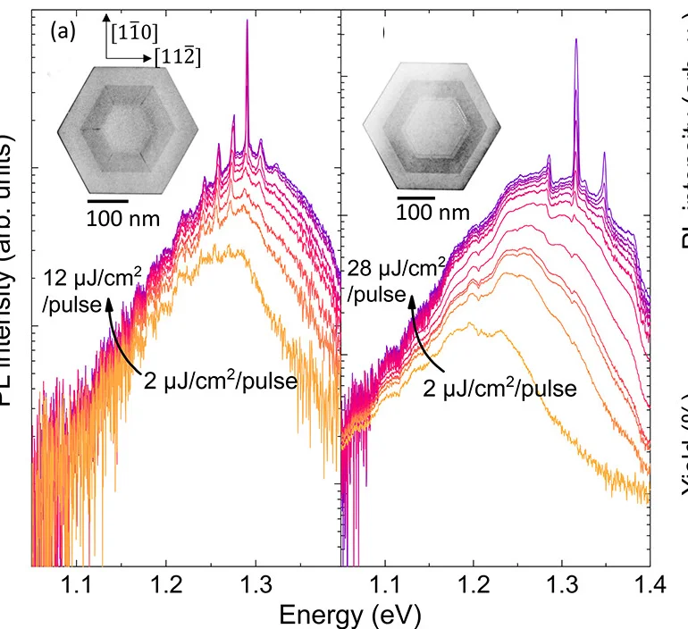 Open access visualization of Line Plot, Microscopy, PL Spectra, Reference Nanowire, BF-STEM Micrographs