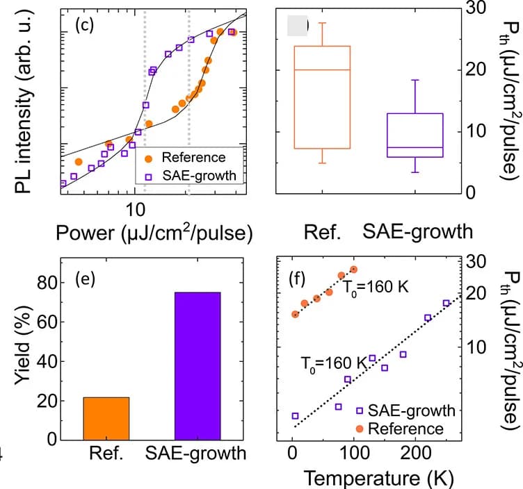 Open access visualization of Line Plot, Box Plot, Bar Plot, Scatter Plot, Lasing Threshold Power