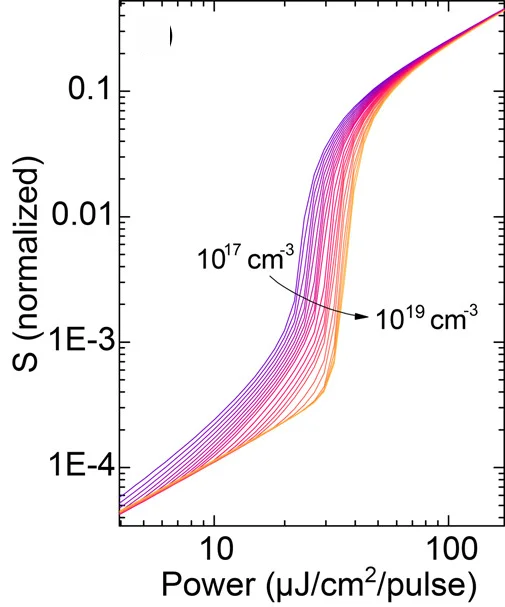 Open access visualization of Line Plot, Photon Density, Excitation Power Density, Rate Equations, Localized States