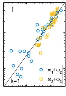 Open access visualization of Scatter Plot, Regression Plot, SHG Peaks, SFG Peaks, Lasing Peak Intensities