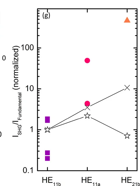 Open access visualization of Scatter Plot, Line Plot, HE11a Modes, Field Distribution