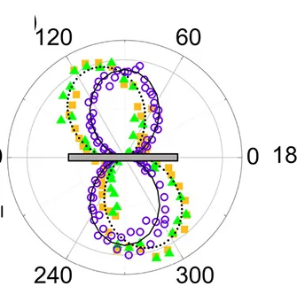 Open access visualization of Scatter Plot, Polar Plots, Fundamental Modes, SFG Emission, SHG Emission