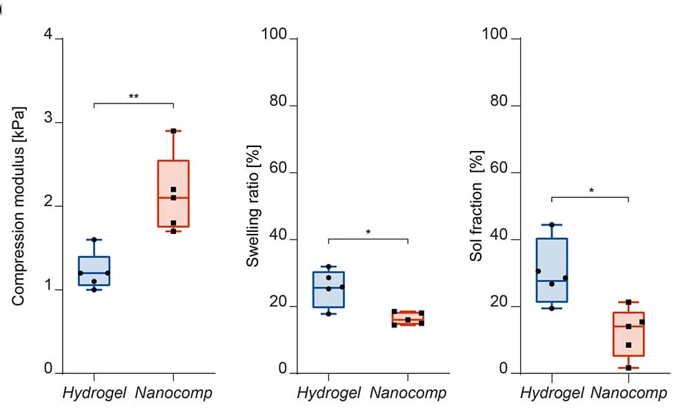 Open access visualization of Box Plot, Compression Modulus, Swelling Ratio, Sol Fraction