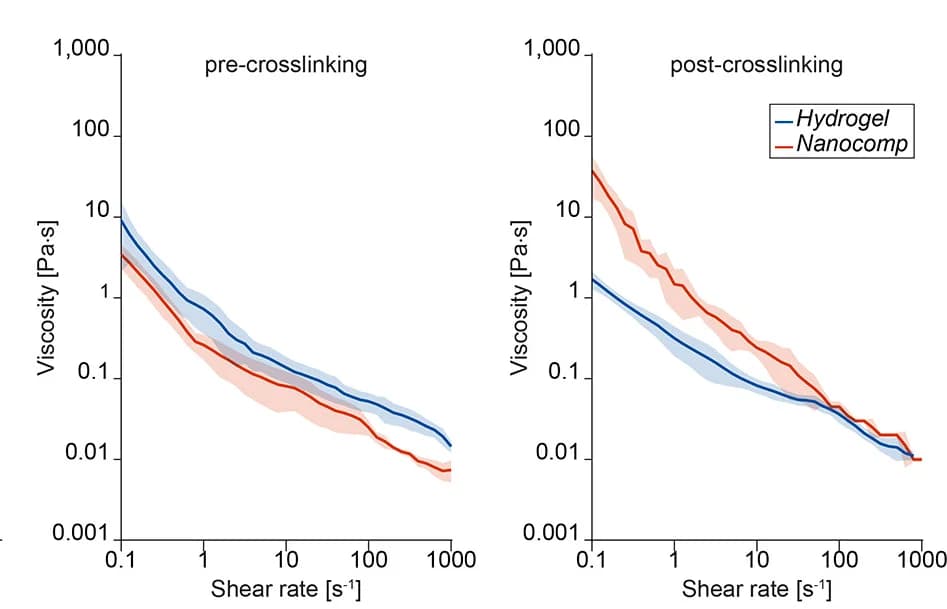 Open access visualization of Line Plot, Error Bars, Viscosity, Shear Rate