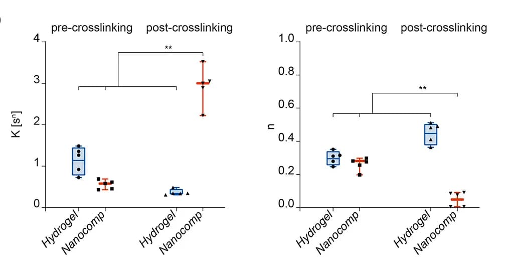 Open access visualization of Box Plot, Scatter Plot, Error Bars, K Index, N Index
